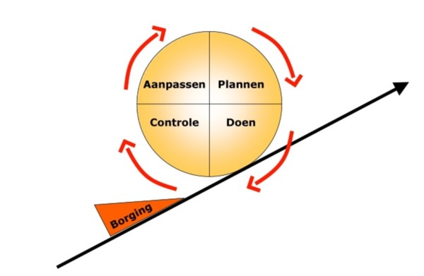 Continu Verbeteren