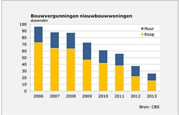 Laagste aantal bouwvergunningen in 60 jaar !